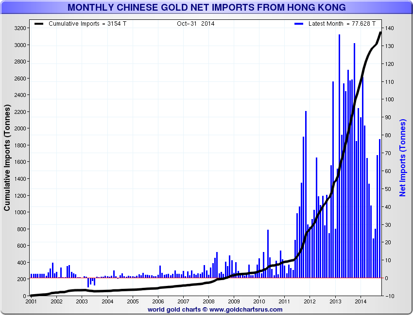 Goldimporte_China
