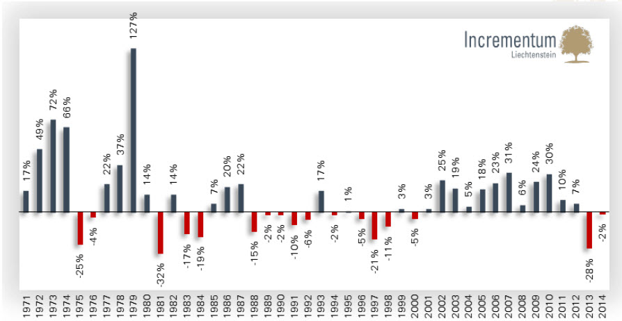gold_price_change_annual_1971_2015
