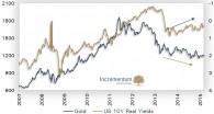 gold_vs_10Y_real_yields_2007_2015