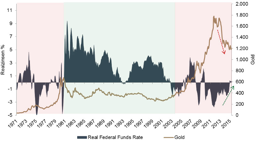 real_federal_funds_rate_vs_gold_1971_2015