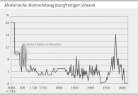 Historische_Betrachtung_kurzfristiger_Zinsen