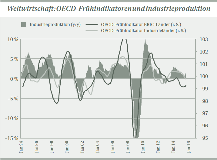 Weltwirtschaft_OECD-Fruehindikatoren_und_Industrieproduktion