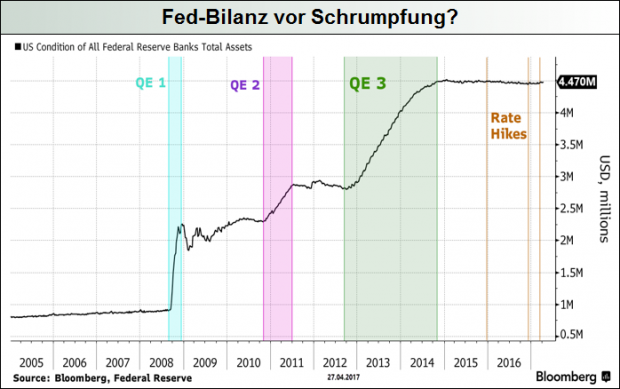 Fed-Bilanz vor Schrumpfung