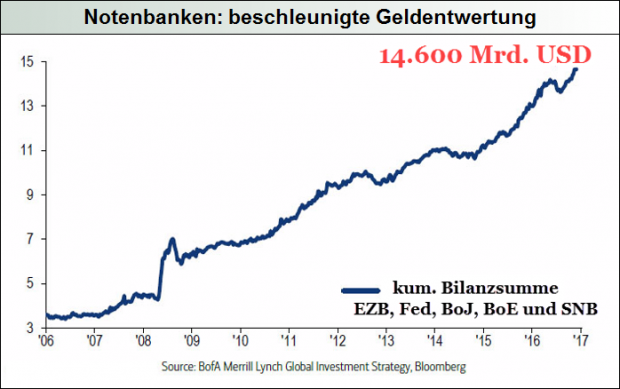 Notenbanken - beschleunigte Geldentwertung