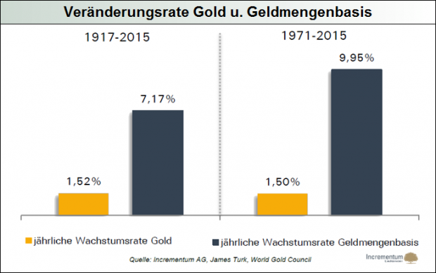 jaehrl. Veraenderungsrate Gold und Geldmengenbasis