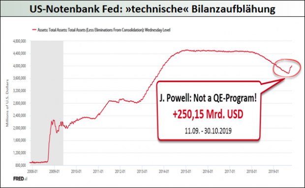 US-Notenbank Fed_technische Bilanzaufblähung